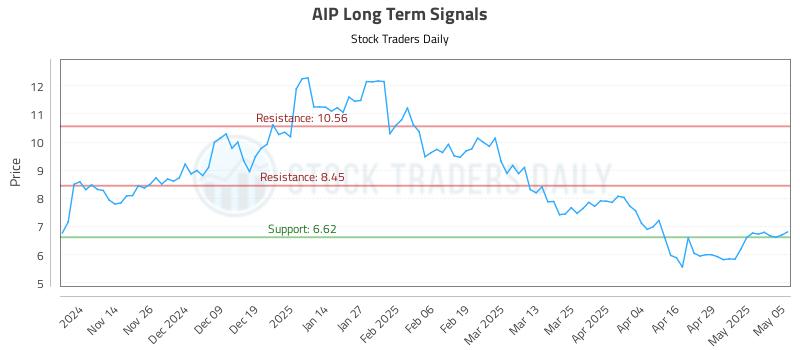 AIP Long Term Analysis for May 6 2025