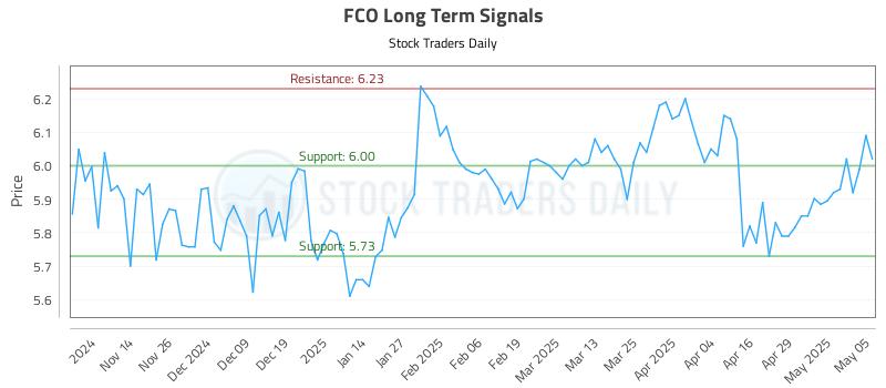 FCO Long Term Analysis for May 6 2025 FCO Long Term Analysis for May 6 2025