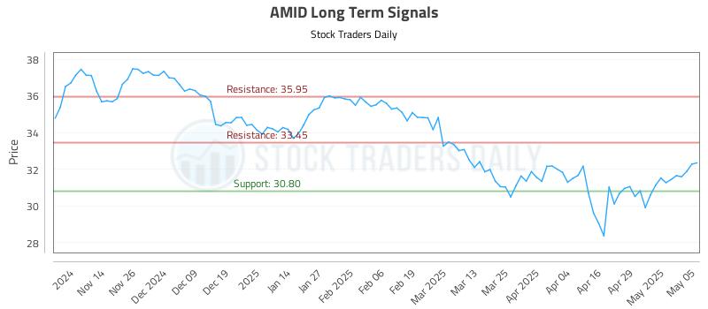 AMID Long Term Analysis for May 6 2025 AMID Long Term Analysis for May 6 2025