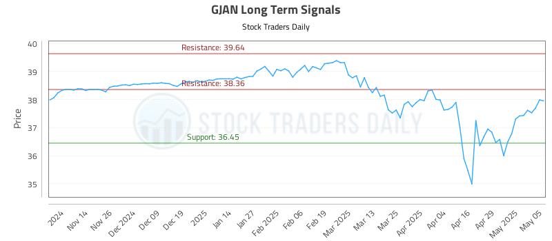GJAN Long Term Analysis for May 6 2025 GJAN Long Term Analysis for May 6 2025