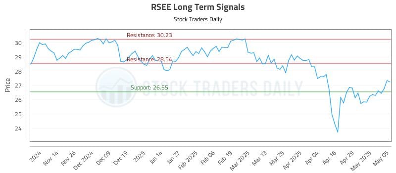 RSEE Long Term Analysis for May 6 2025 RSEE Long Term Analysis for May 6 2025