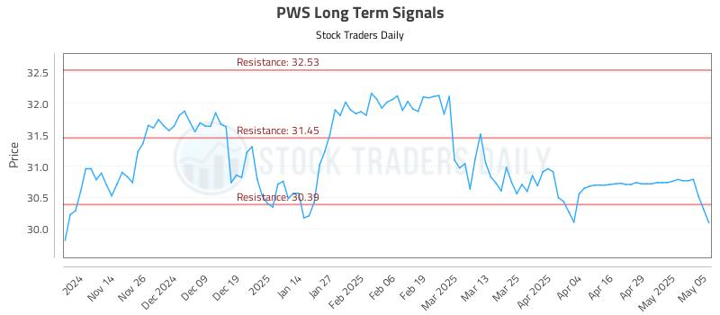 PWS Long Term Analysis for May 6 2025 PWS Long Term Analysis for May 6 2025