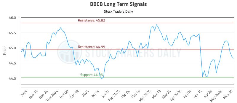 BBCB Long Term Analysis for May 6 2025 BBCB Long Term Analysis for May 6 2025