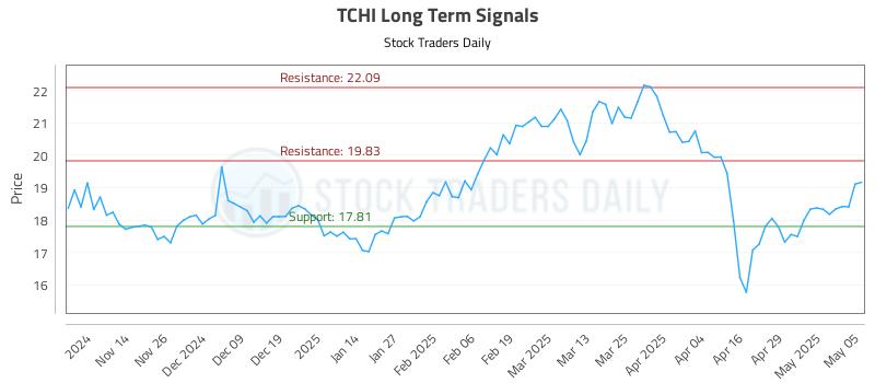 TCHI Long Term Analysis for May 6 2025 TCHI Long Term Analysis for May 6 2025