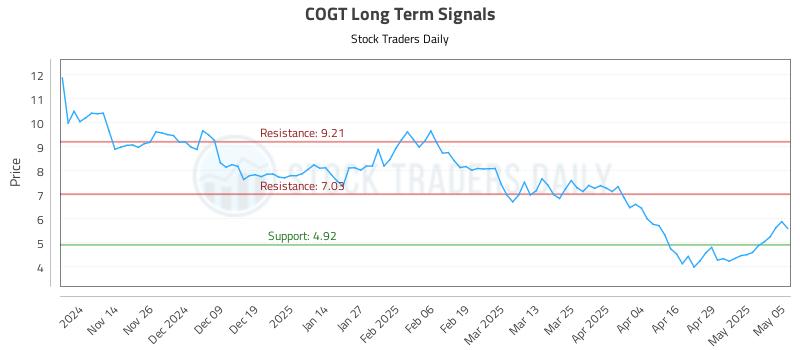 COGT Long Term Analysis for May 6 2025 COGT Long Term Analysis for May 6 2025