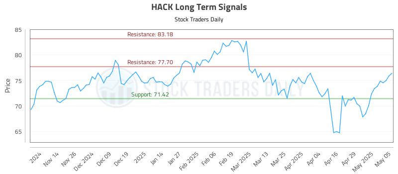 HACK Long Term Analysis for May 6 2025 HACK Long Term Analysis for May 6 2025