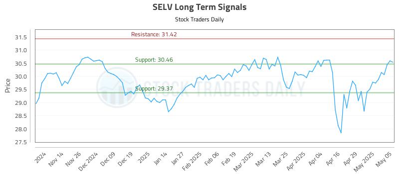 SELV Long Term Analysis for May 6 2025 SELV Long Term Analysis for May 6 2025