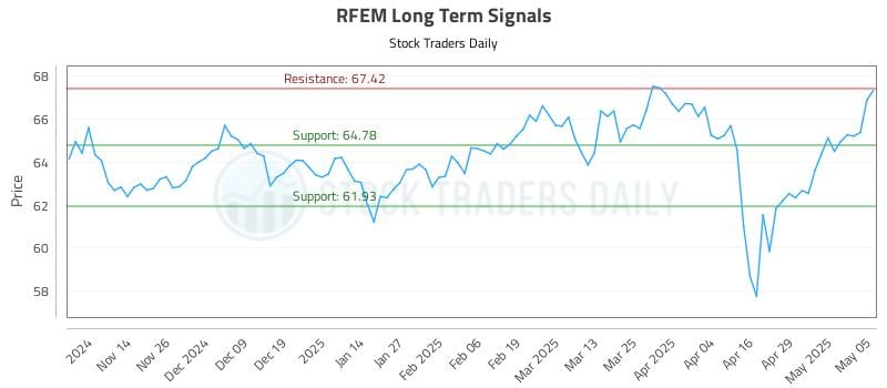RFEM Long Term Analysis for May 6 2025