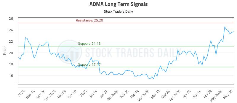 ADMA Long Term Analysis for May 6 2025 ADMA Long Term Analysis for May 6 2025