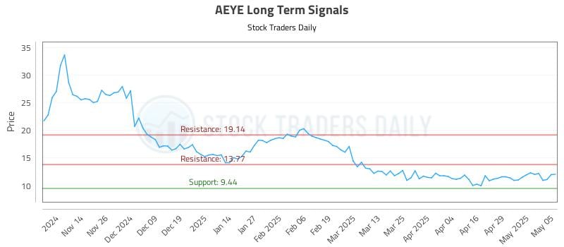 AEYE Long Term Analysis for May 6 2025 AEYE Long Term Analysis for May 6 2025