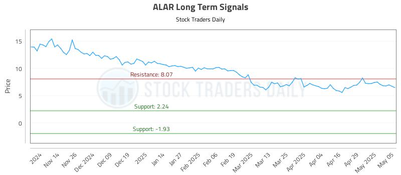 ALAR Long Term Analysis for May 6 2025 ALAR Long Term Analysis for May 6 2025