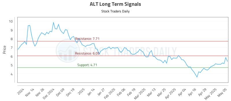 ALT Long Term Analysis for May 6 2025 ALT Long Term Analysis for May 6 2025