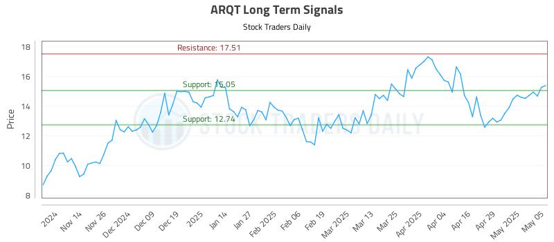 ARQT Long Term Analysis for May 6 2025 ARQT Long Term Analysis for May 6 2025