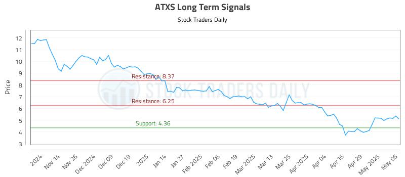 ATXS Long Term Analysis for May 6 2025 ATXS Long Term Analysis for May 6 2025