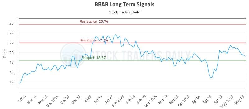 BBAR Long Term Analysis for May 6 2025 BBAR Long Term Analysis for May 6 2025