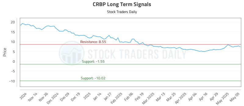 CRBP Long Term Analysis for May 6 2025 CRBP Long Term Analysis for May 6 2025