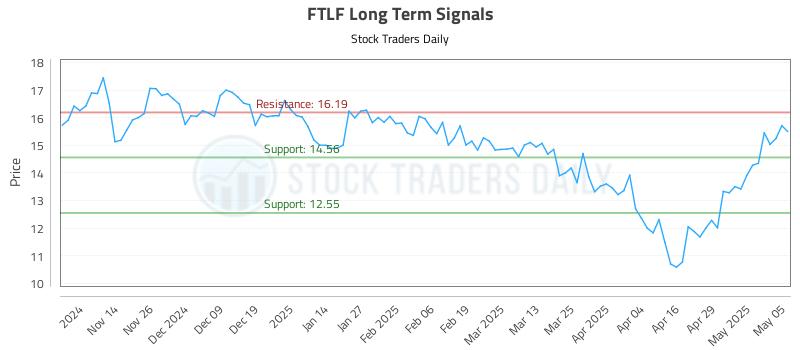 FTLF Long Term Analysis for May 6 2025