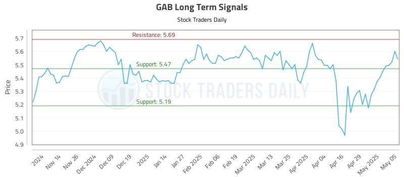 GAB Long Term Analysis for May 6 2025 GAB Long Term Analysis for May 6 2025