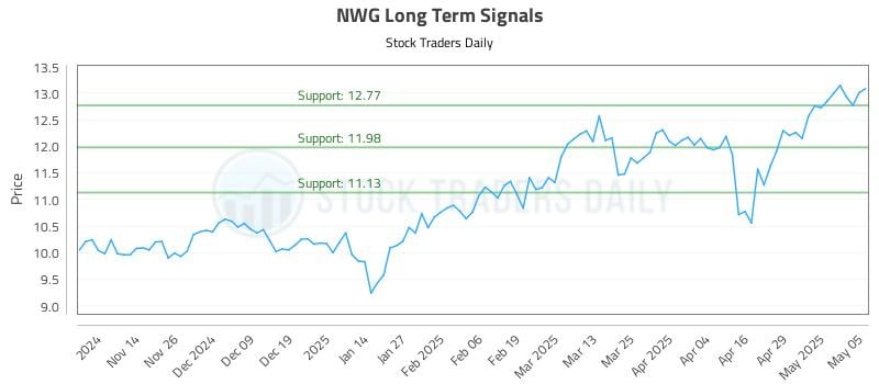 NWG Long Term Analysis for May 6 2025 NWG Long Term Analysis for May 6 2025