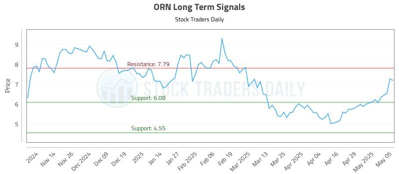 ORN Long Term Analysis for May 6 2025 ORN Long Term Analysis for May 6 2025