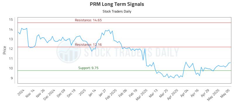 PRM Long Term Analysis for May 6 2025 PRM Long Term Analysis for May 6 2025