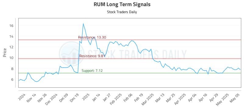 RUM Long Term Analysis for May 6 2025 RUM Long Term Analysis for May 6 2025