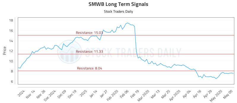 SMWB Long Term Analysis for May 6 2025 SMWB Long Term Analysis for May 6 2025