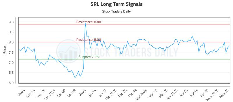 SRL Long Term Analysis for May 6 2025 SRL Long Term Analysis for May 6 2025