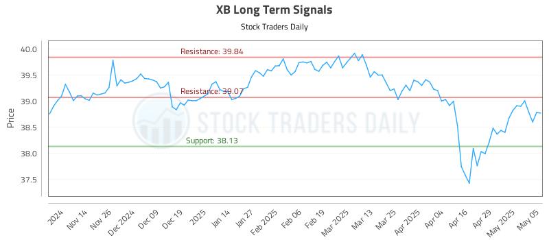 XB Long Term Analysis for May 6 2025 XB Long Term Analysis for May 6 2025