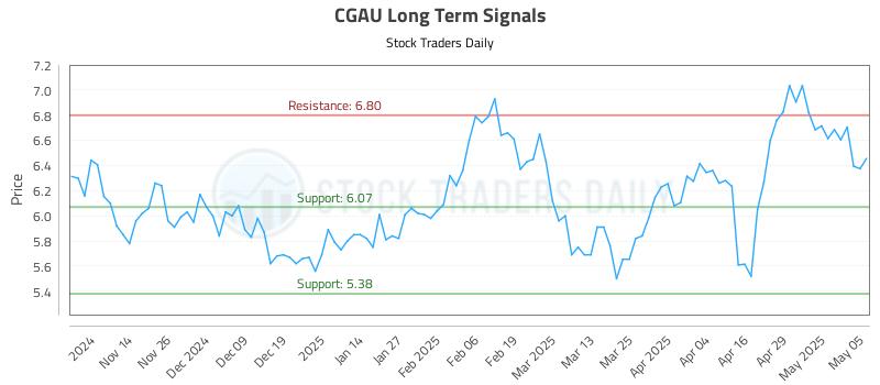 CGAU Long Term Analysis for May 6 2025 CGAU Long Term Analysis for May 6 2025