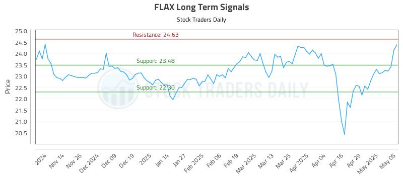 FLAX Long Term Analysis for May 6 2025 FLAX Long Term Analysis for May 6 2025