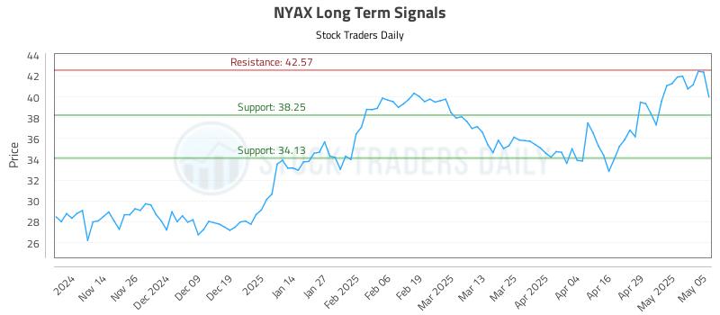 NYAX Long Term Analysis for May 6 2025 NYAX Long Term Analysis for May 6 2025