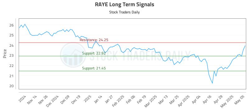 RAYE Long Term Analysis for May 6 2025 RAYE Long Term Analysis for May 6 2025