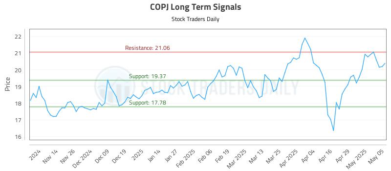 COPJ Long Term Analysis for May 6 2025