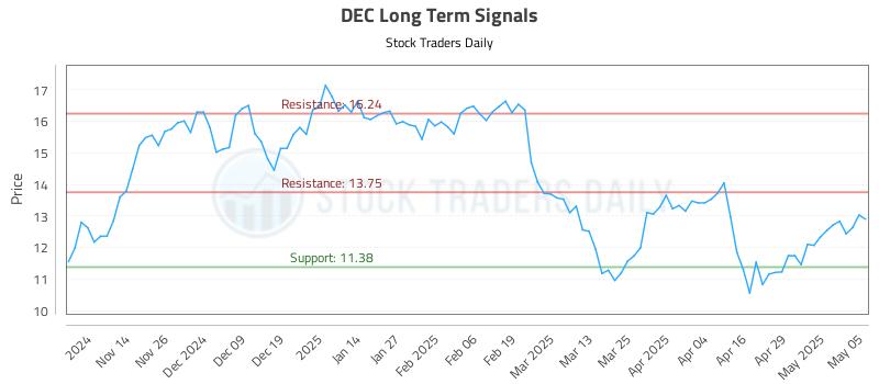 DEC Long Term Analysis for May 6 2025 DEC Long Term Analysis for May 6 2025