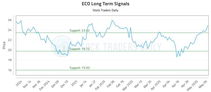ECO Long Term Analysis for May 6 2025 ECO Long Term Analysis for May 6 2025