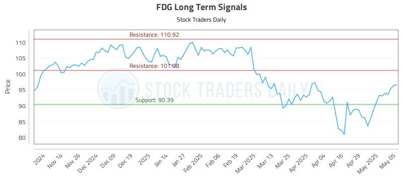 FDG Long Term Analysis for May 6 2025 FDG Long Term Analysis for May 6 2025