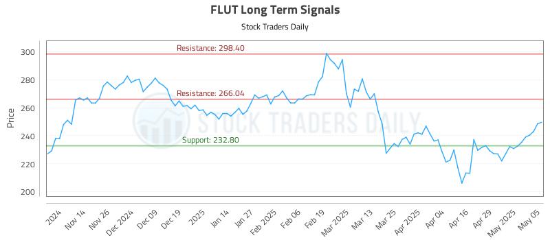 FLUT Long Term Analysis for May 6 2025 FLUT Long Term Analysis for May 6 2025