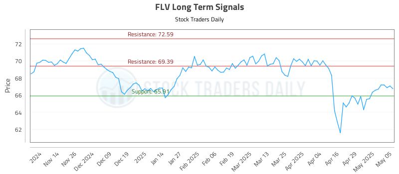 FLV Long Term Analysis for May 6 2025 FLV Long Term Analysis for May 6 2025