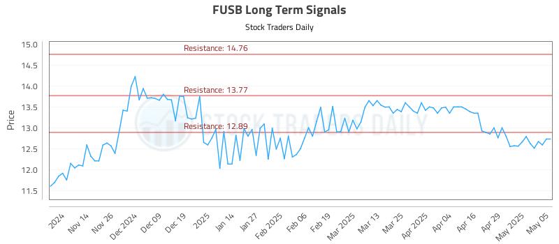 FUSB Long Term Analysis for May 6 2025 FUSB Long Term Analysis for May 6 2025