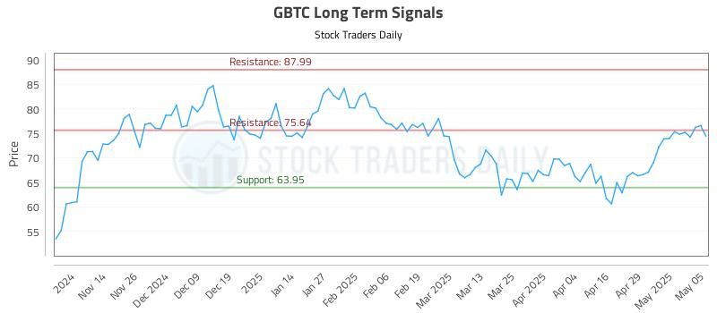 GBTC Long Term Analysis for May 6 2025 GBTC Long Term Analysis for May 6 2025