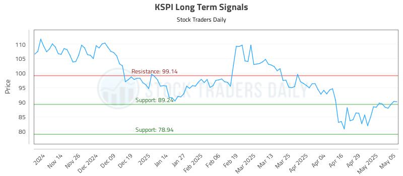 KSPI Long Term Analysis for May 6 2025