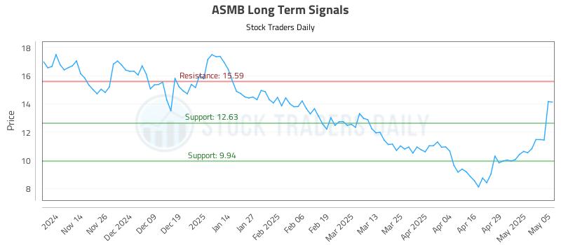 ASMB Long Term Analysis for May 6 2025