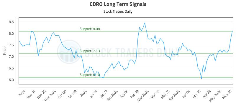 CDRO Long Term Analysis for May 6 2025