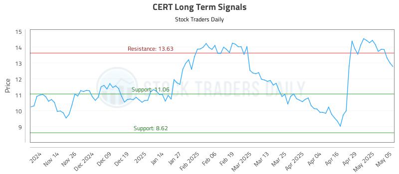 CERT Long Term Analysis for May 6 2025