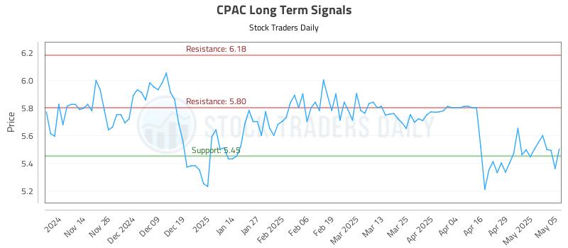 CPAC Long Term Analysis for May 6 2025