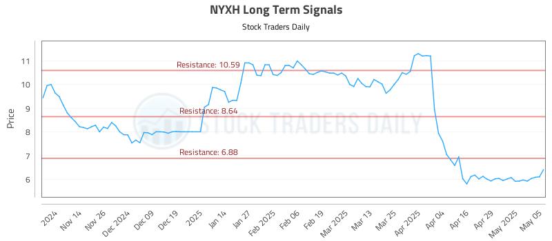 NYXH Long Term Analysis for May 6 2025 NYXH Long Term Analysis for May 6 2025