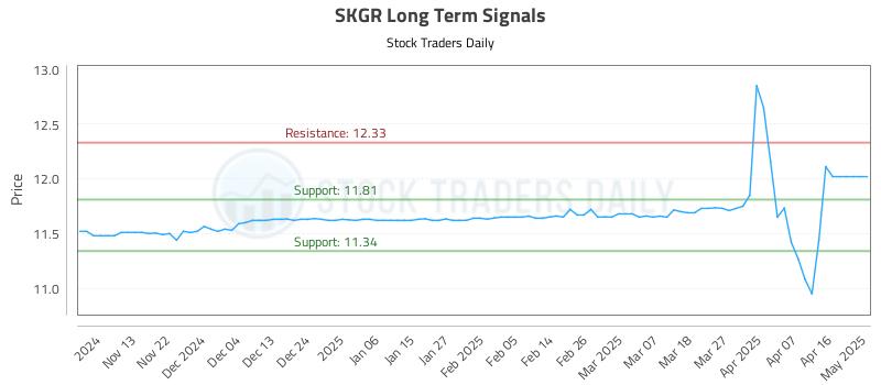 SKGR Long Term Analysis for May 6 2025 SKGR Long Term Analysis for May 6 2025