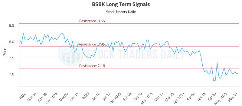 BSBK Long Term Analysis for May 6 2025 BSBK Long Term Analysis for May 6 2025