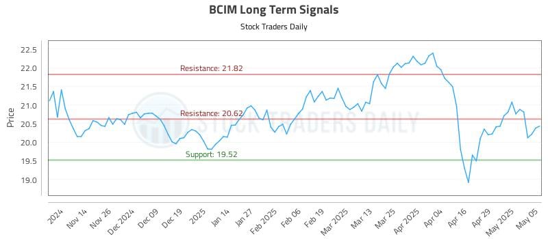 BCIM Long Term Analysis for May 6 2025 BCIM Long Term Analysis for May 6 2025